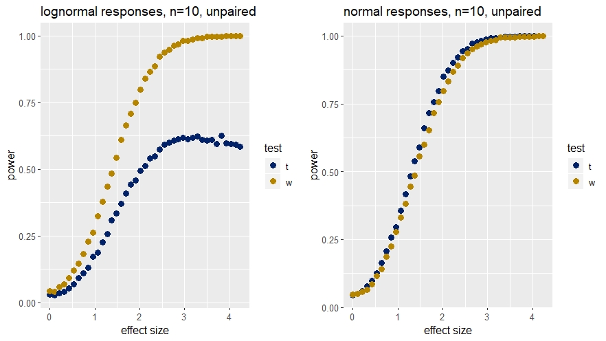 Comparison of Wilcoxon test (w) power to t-tests when sampling from skewed (lognormal) and normal distributions.