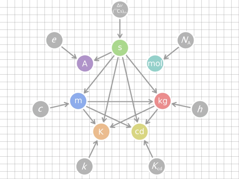 The seven SI units