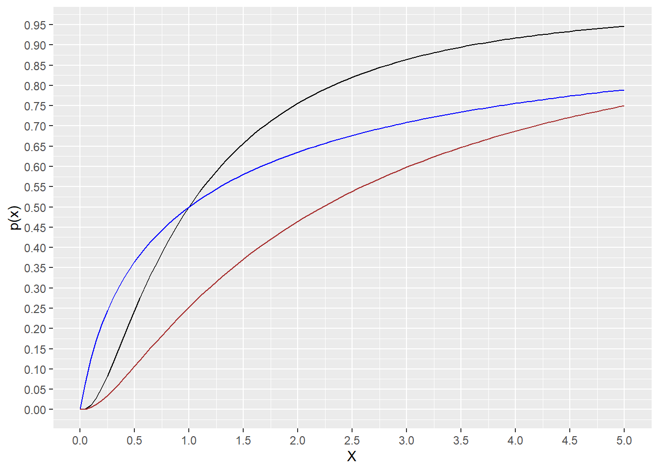 Plots of the cumulative distribution for 3 lognormal distributions. See script for details.