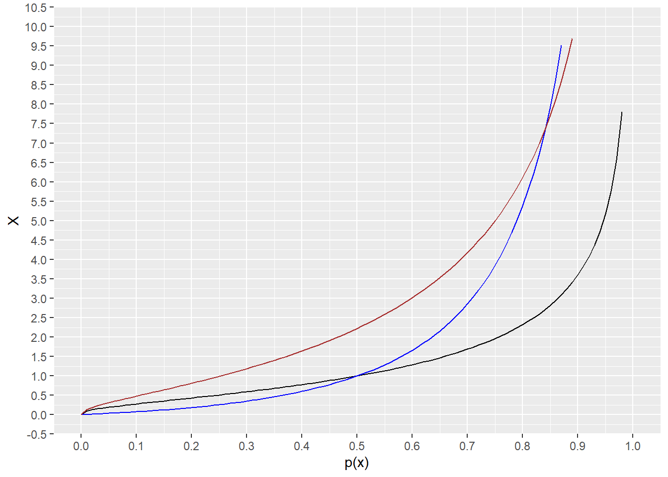 Plots of the inverse cumulative distribution