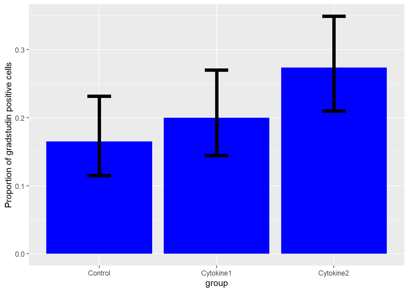 You can infer two proportions differ from plots when their confidence intervals do not overlap. 