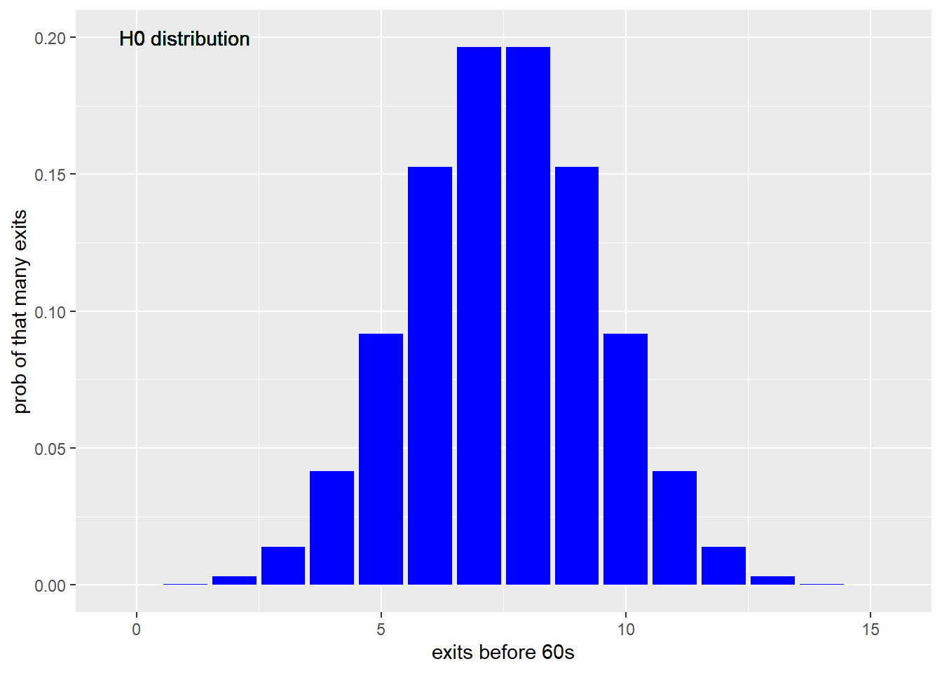 Distribution of chamber exits in a trial sized 15 for the null for a 50% chance of chamber exits priort to 60 seconds, on a binomial model.