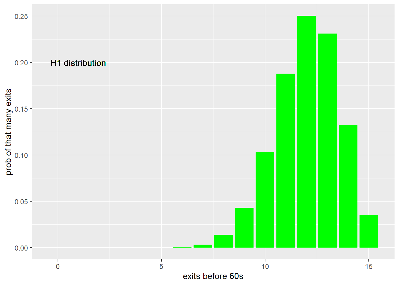 Distribution of chamber exits in a trial sized 15 for the alternate expectation that 80% would exit prior to 60 seconds, based upon the binomial.