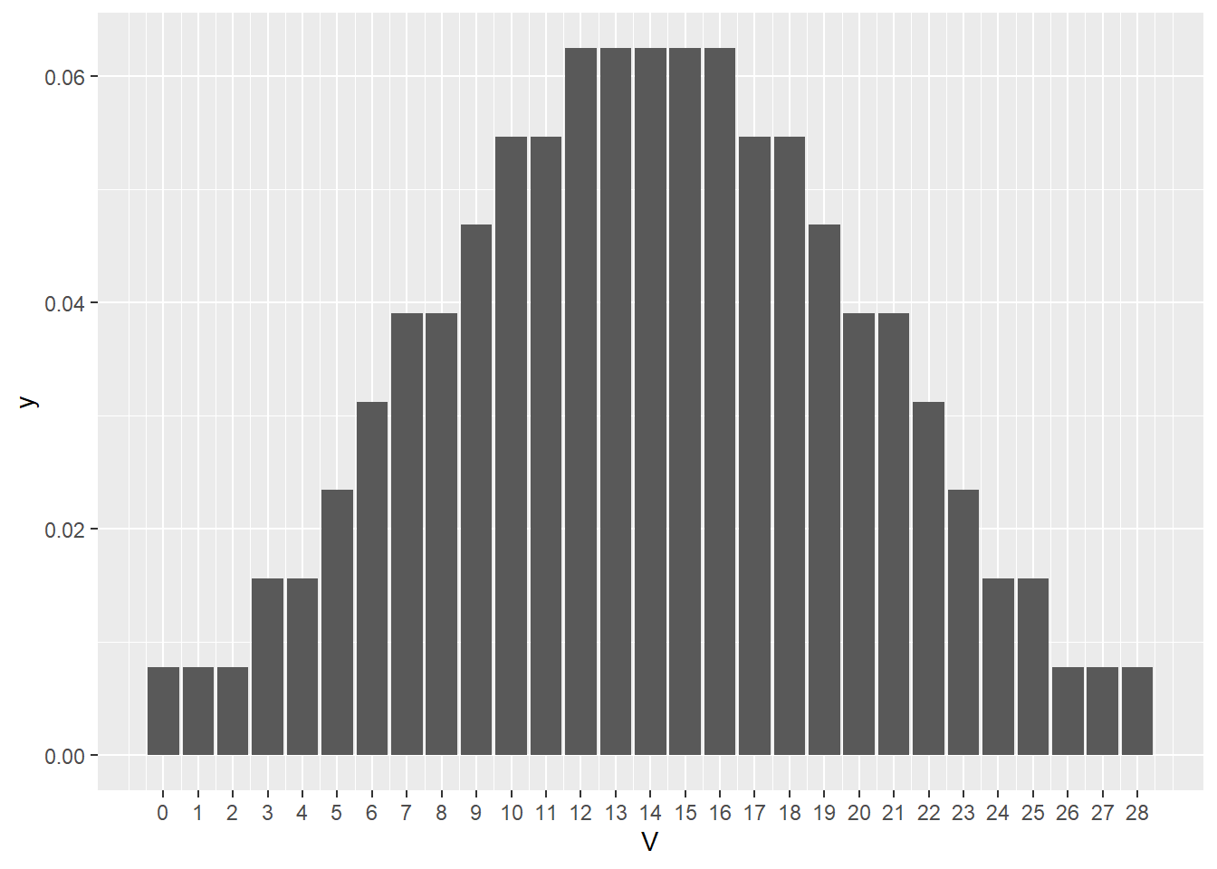 Null sign rank test statistic distribution for sample size of 7