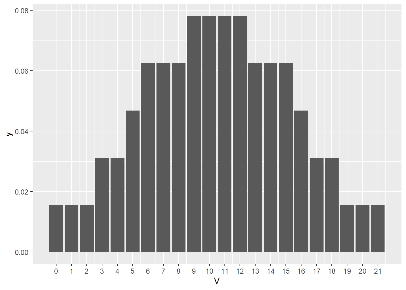 Null sign rank test statistic distribution when n= 6 pairs.