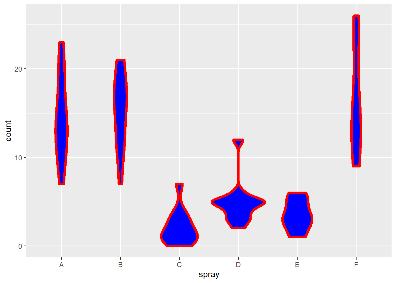 Violin plot for counts of insects in crop fields somewhere in Kansas following treatment with different insecticides.
