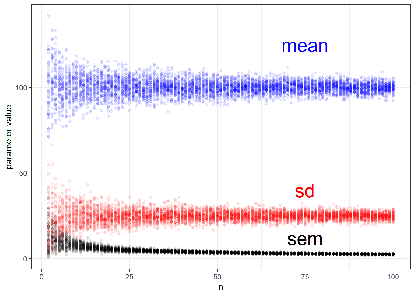 Simulation of the relationships between the sample parameters used in t-tests. These can represent either group parameters or the parameters for the difference between groups.