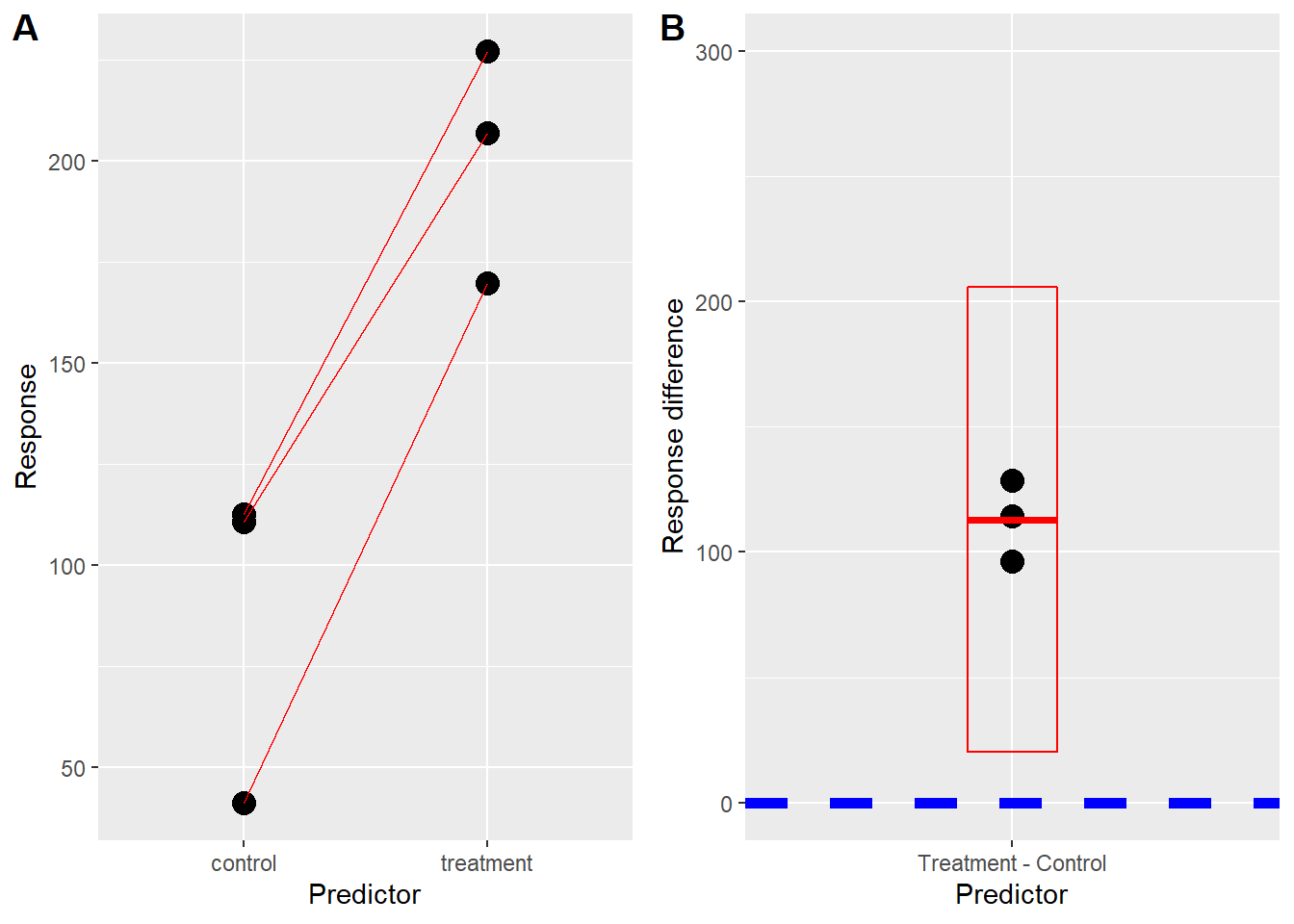 Paired responses (A) and within pair differences with 99% confidence interval (B).