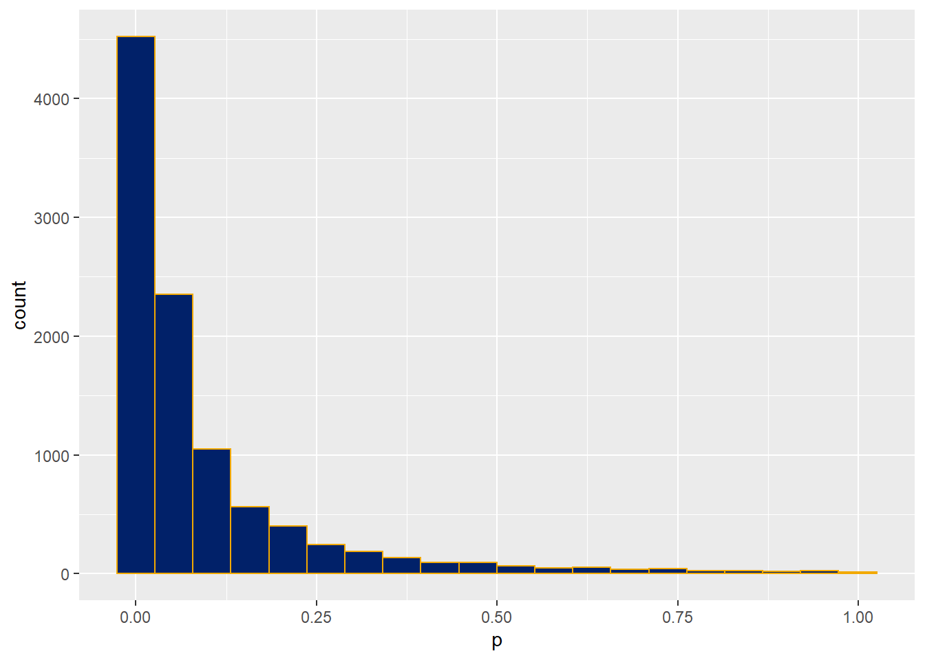 P-value distribution of an unpaired t-test Monte Carlo power analysis.