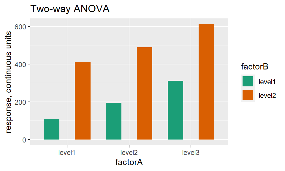 Typical graphs depicting some of the different ANOVA designs.