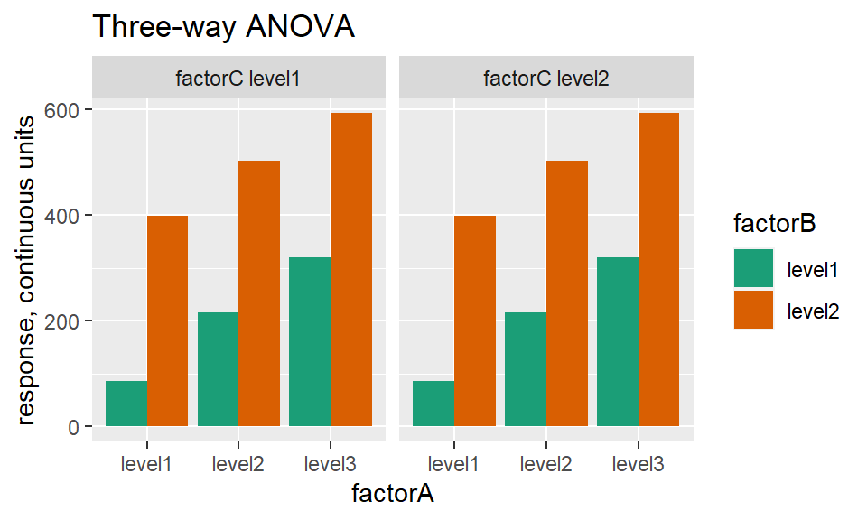 Typical graphs depicting some of the different ANOVA designs.