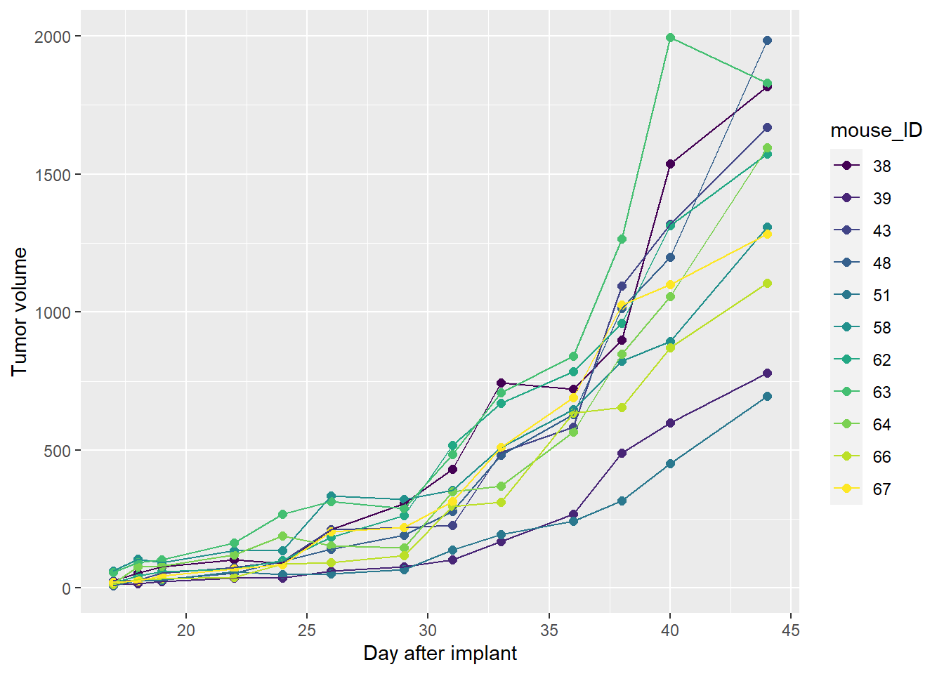 Tumor volume in each mose by days post transplantation