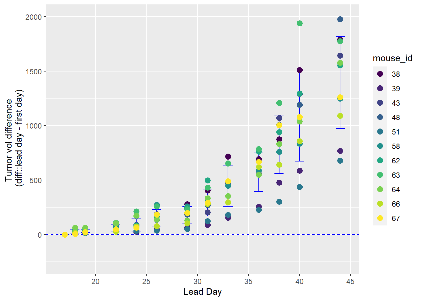 Differences in tumor volume from day 17 measurement in each mouse. 