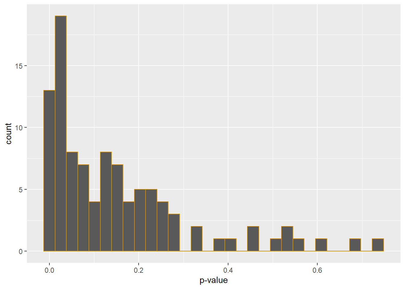 P-value distribution for a one-way repeated measures ANOVA Monte Carlo.