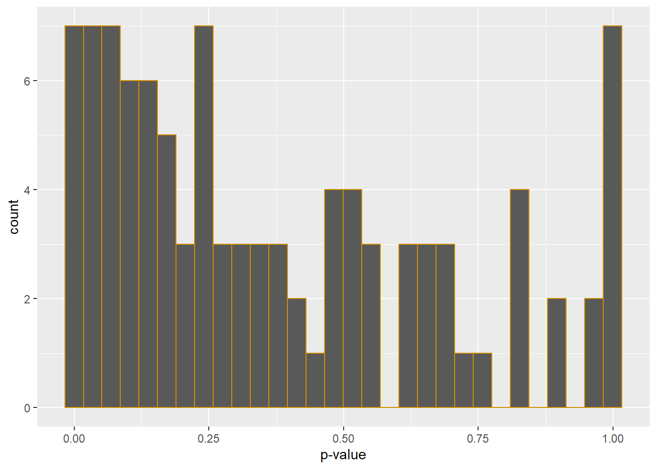P-value distribution for a one-way completely randomized ANOVA Monte Carlo