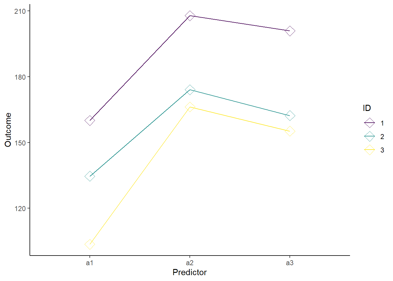 Representative simulated results for a one-way related measures ANOVA.