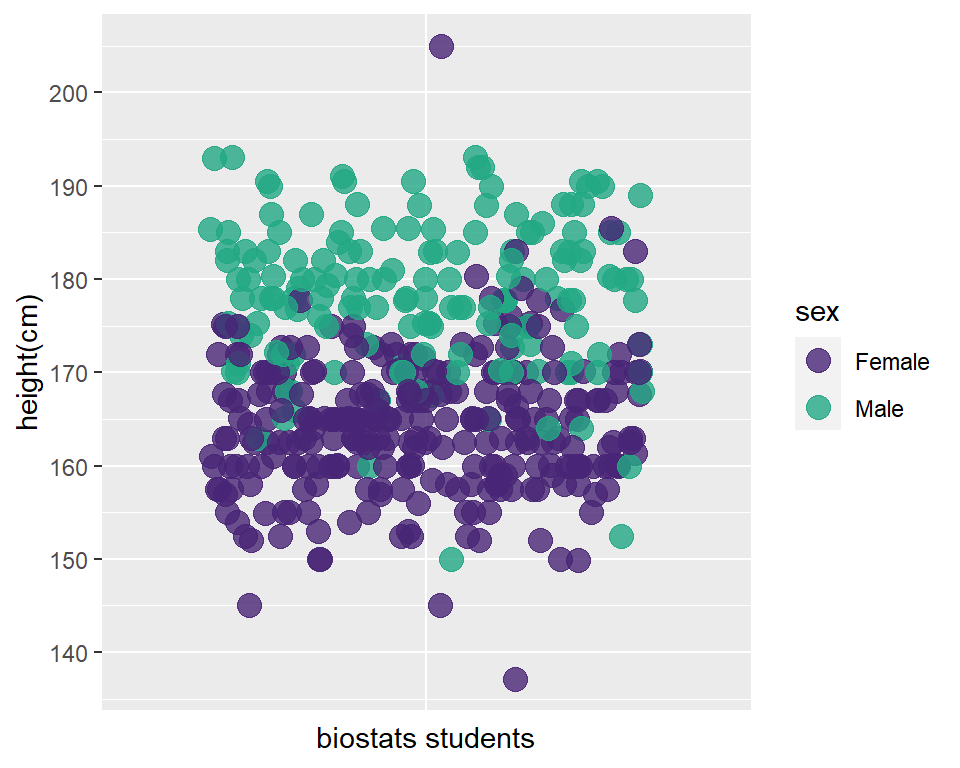 Scatterplot of biostat student heights segmented by sex