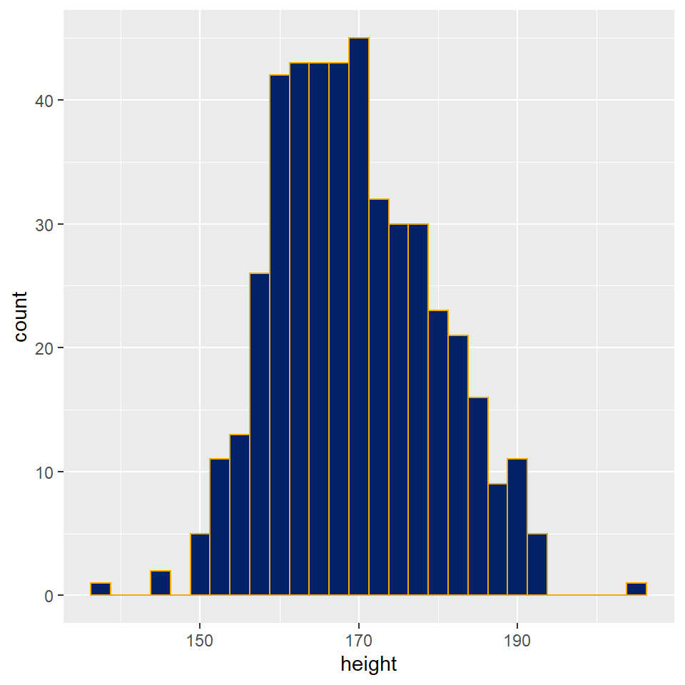 Histogram of biostat student heights, the most frequent height value is 170 +/- 1.25 cm.