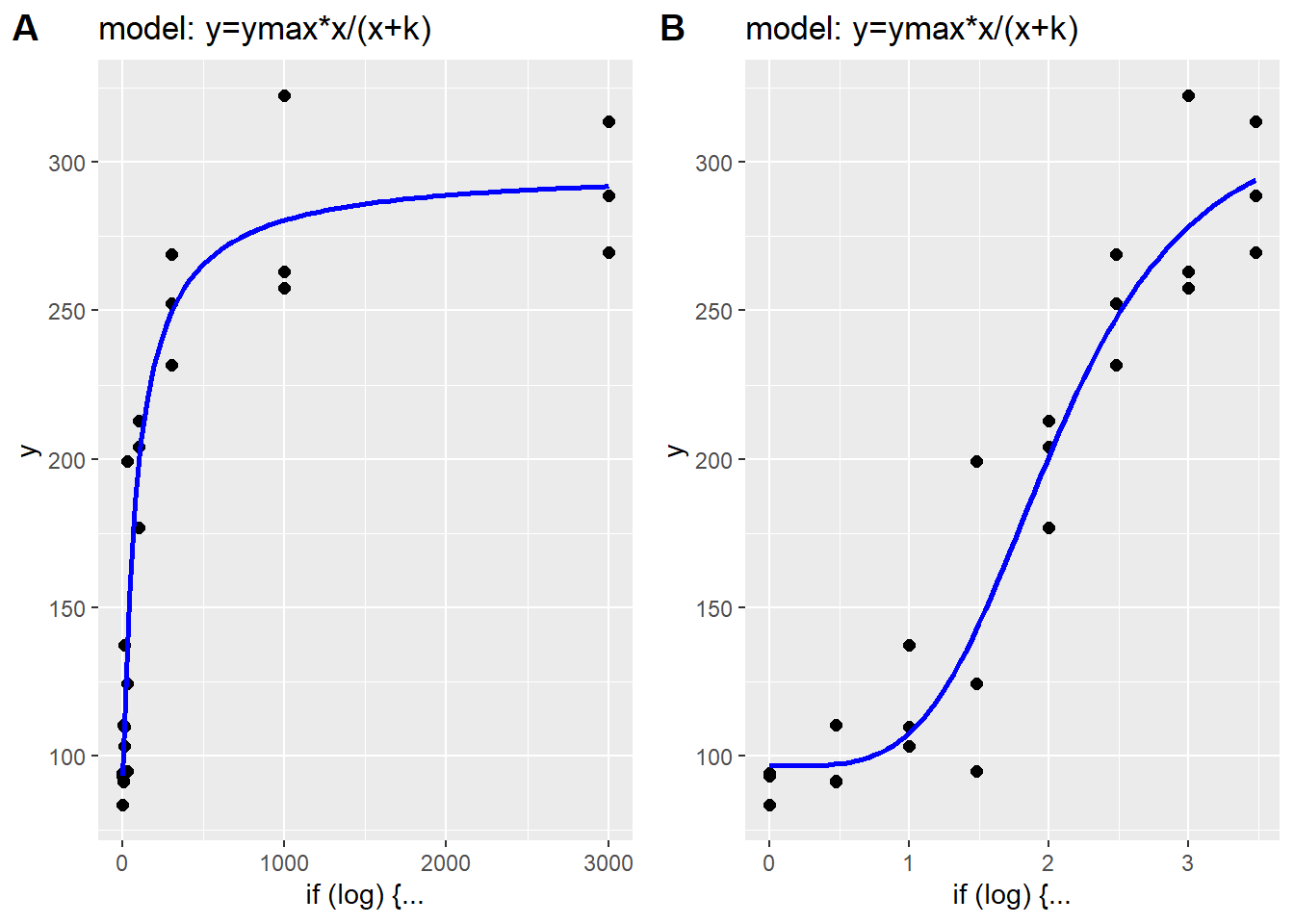 A. Linear scale plot of hyperbolic data. B. Log10 scale plot of hyperbolic data.