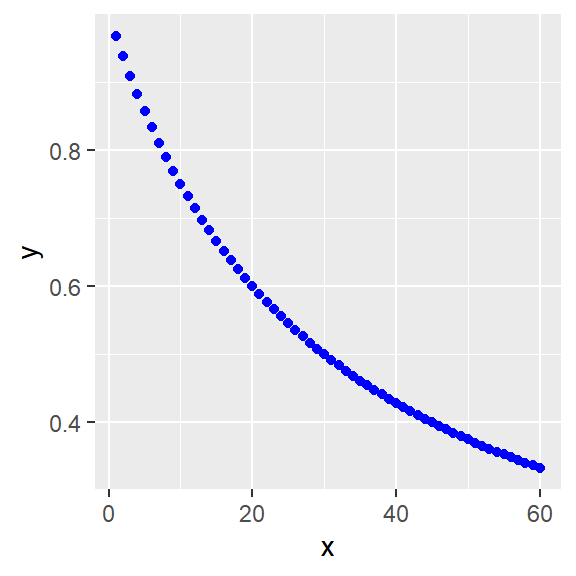 More inhibition: Linear and log plots