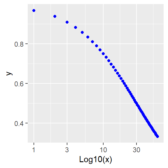 More inhibition: Linear and log plots