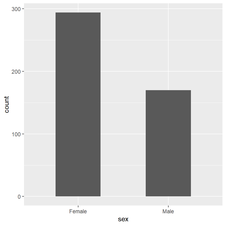 Use bar plots to display the relative counts of sorted variable values.