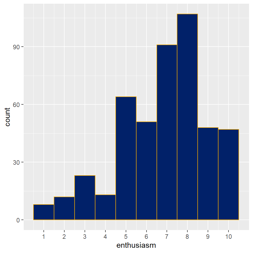 An ordered variable plotted as histogram.