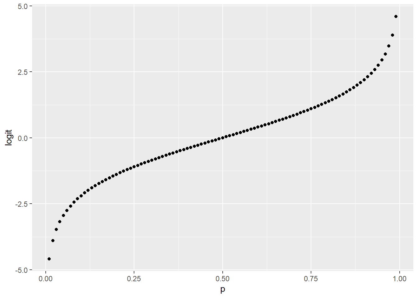 Chapter 45 Logistic Regression Jabstb Statistical Design And Analysis Of Experiments With R