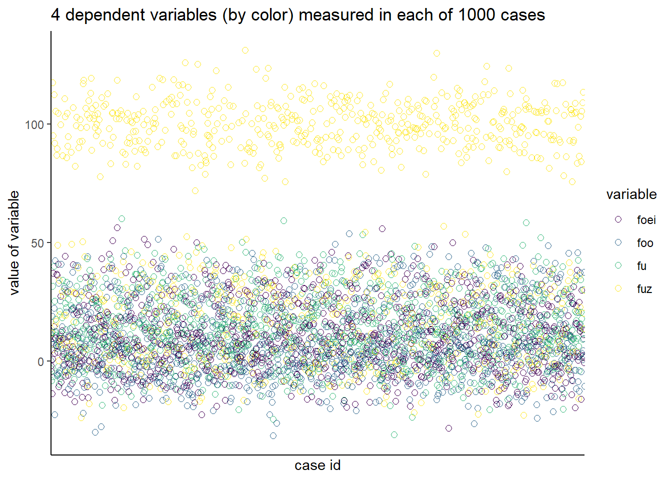 All of the data values plotted.