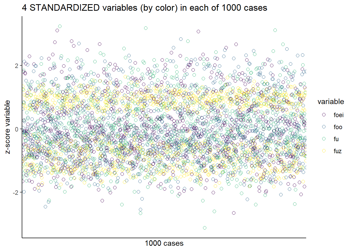 Log transformed data set.