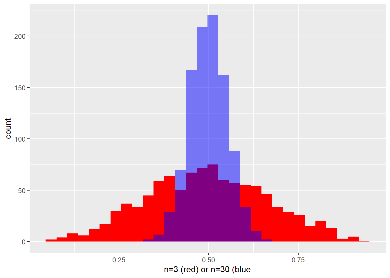 The central limit theorem in action, distributions of sample means of small (red) and large (blue) sample sizes.