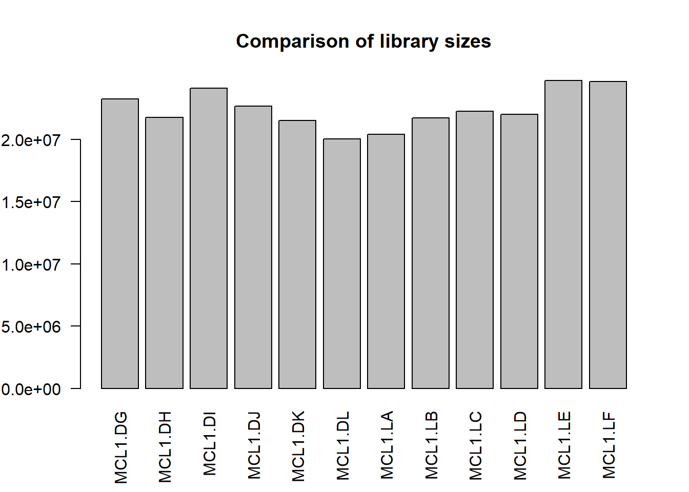 Sizes of RNAseq libraries for each sample.