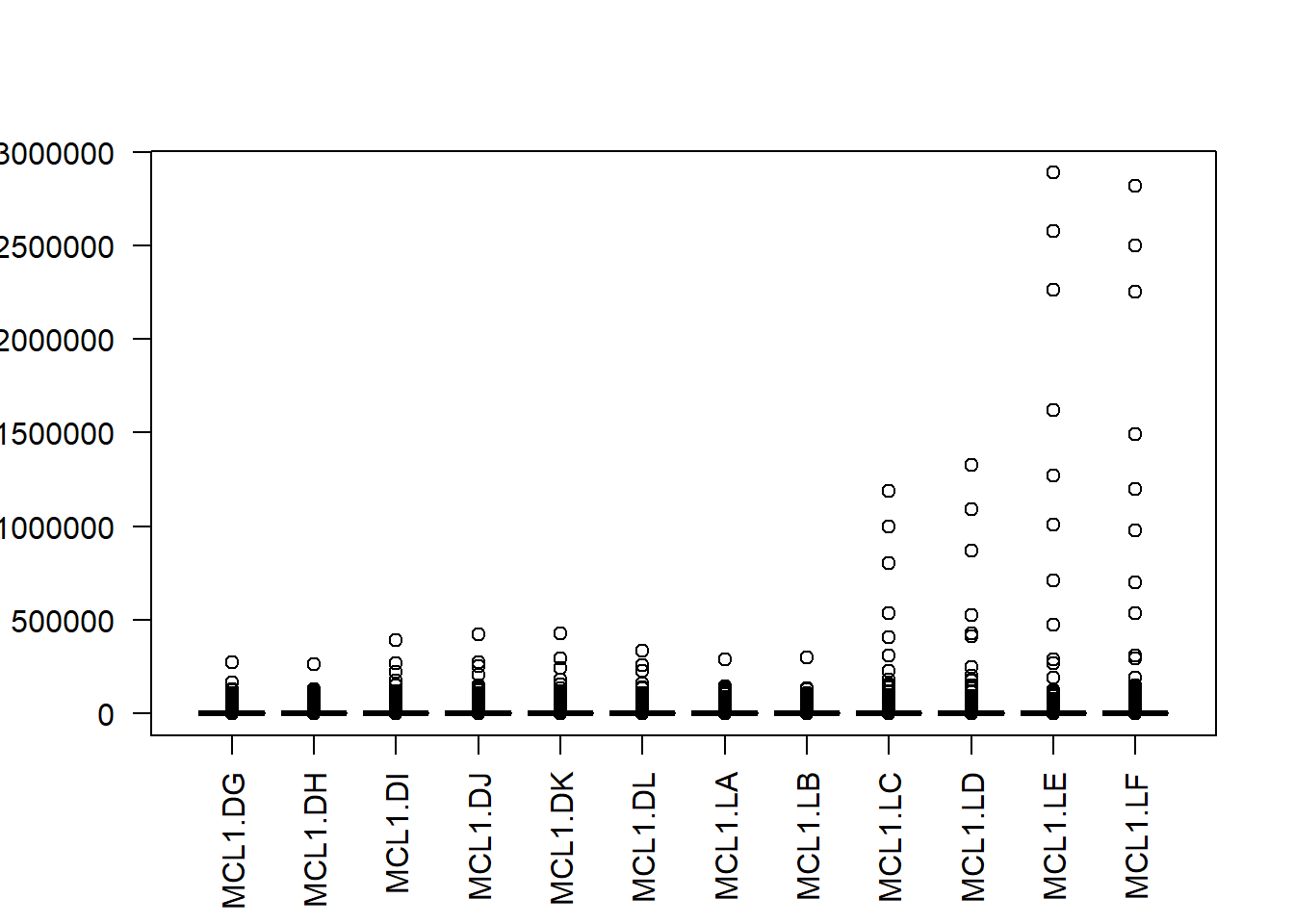 Distribution of counts across the 12 samples. Note they are not normally-distributed.
