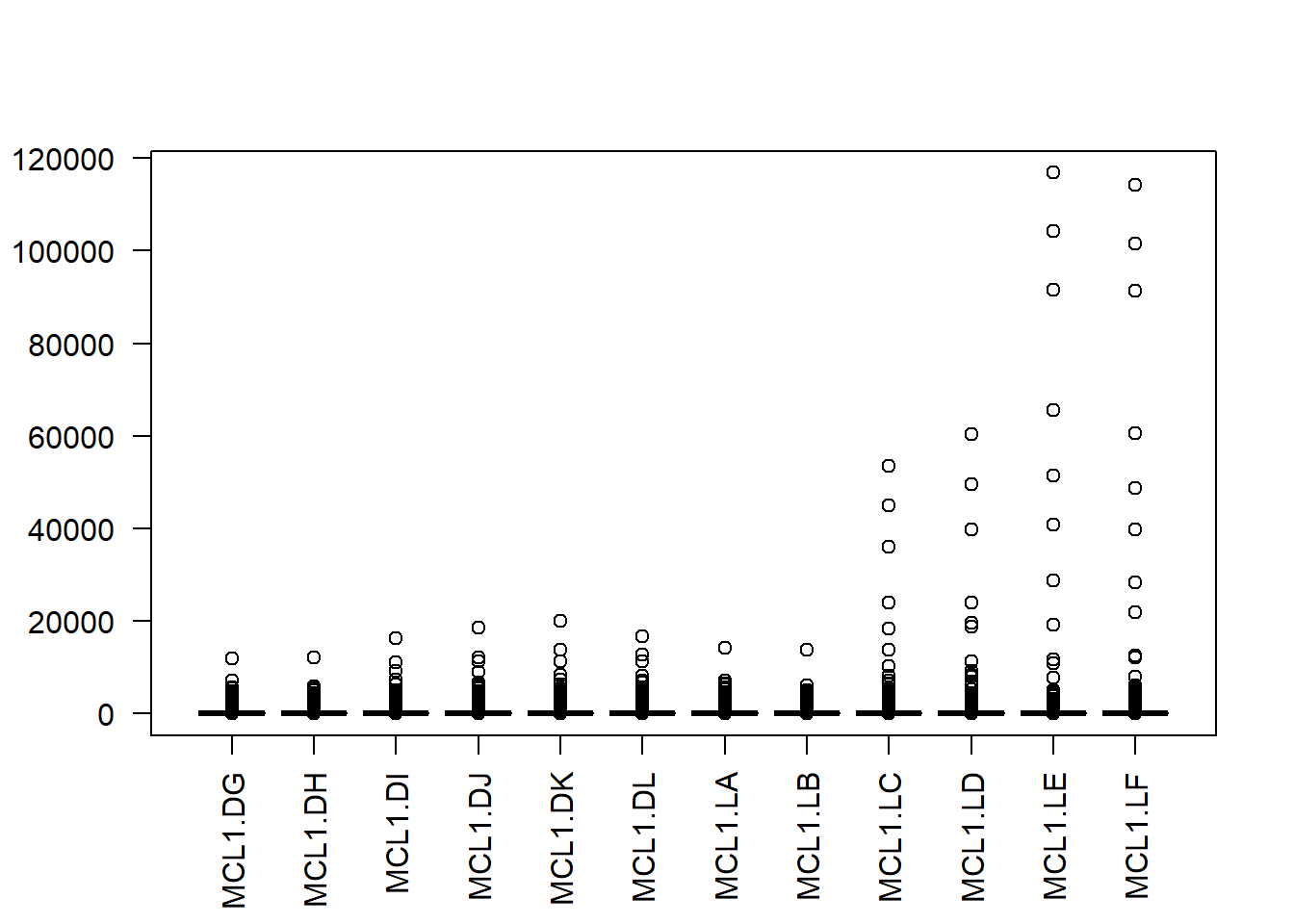 Distribution of CPM-transformed counts, still not normally-distributed.