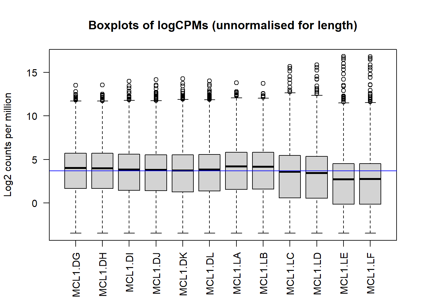 Natural log transformed CPM counts, normally-distributed but some outliers.