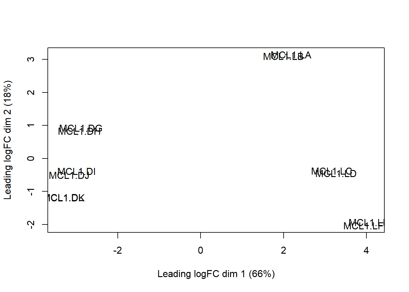 Multi-dimensional scaling, a form of PCA.