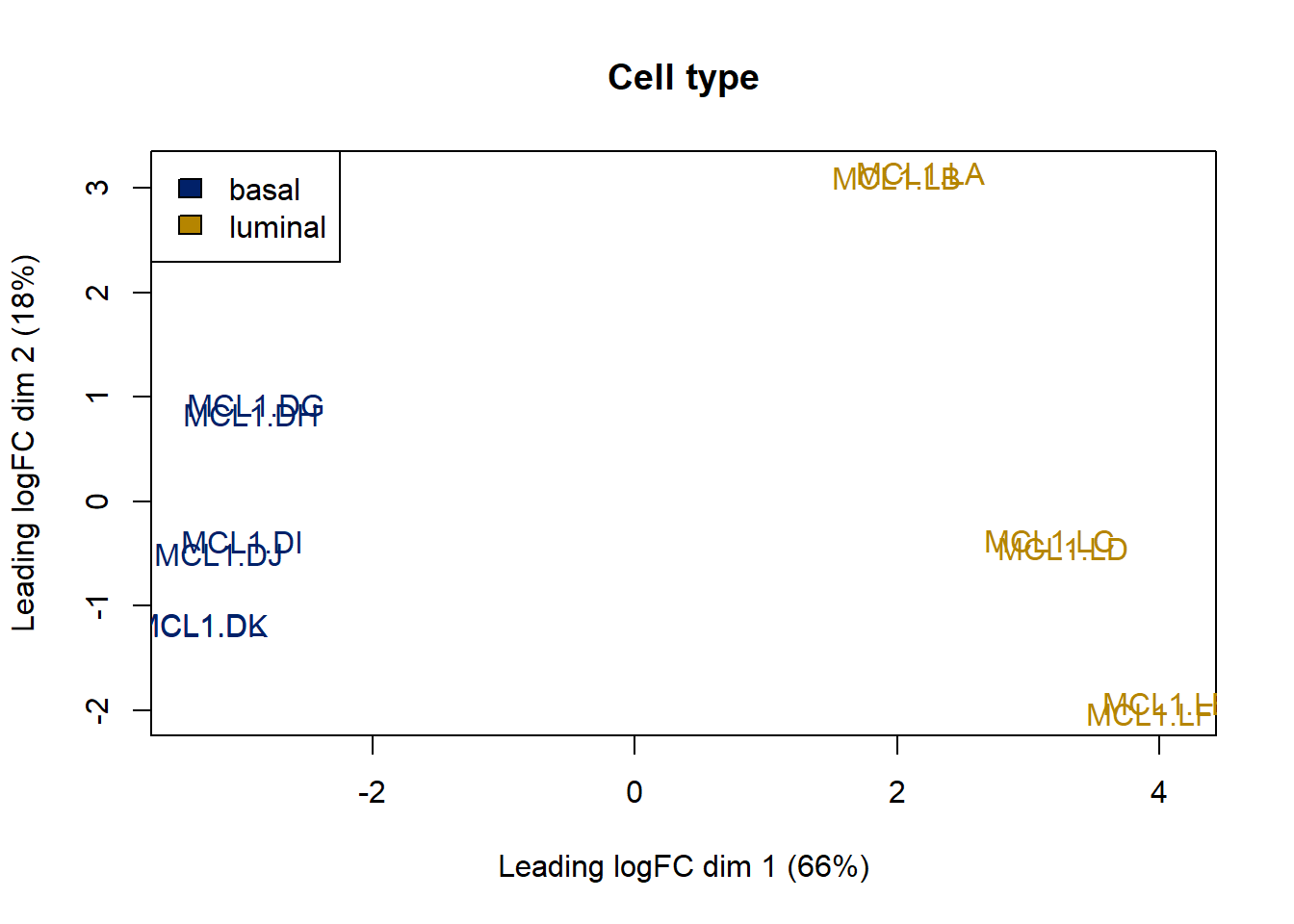 MDS shows variation due to cell type explains the first dimension of the data.