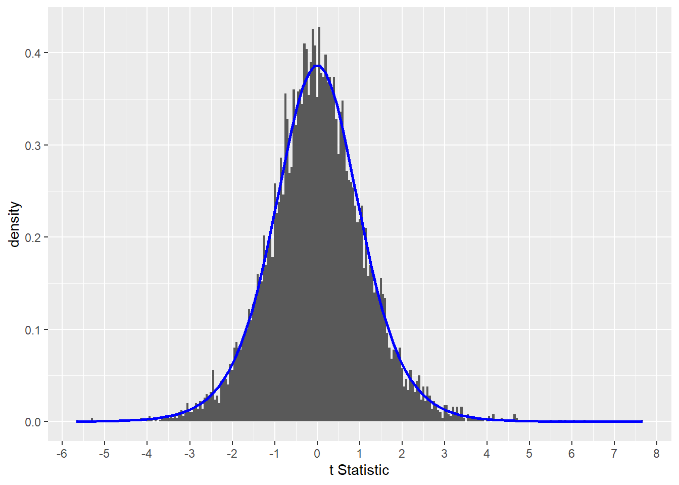 The distribution of null t-tests includes extreme values of the test statistic.