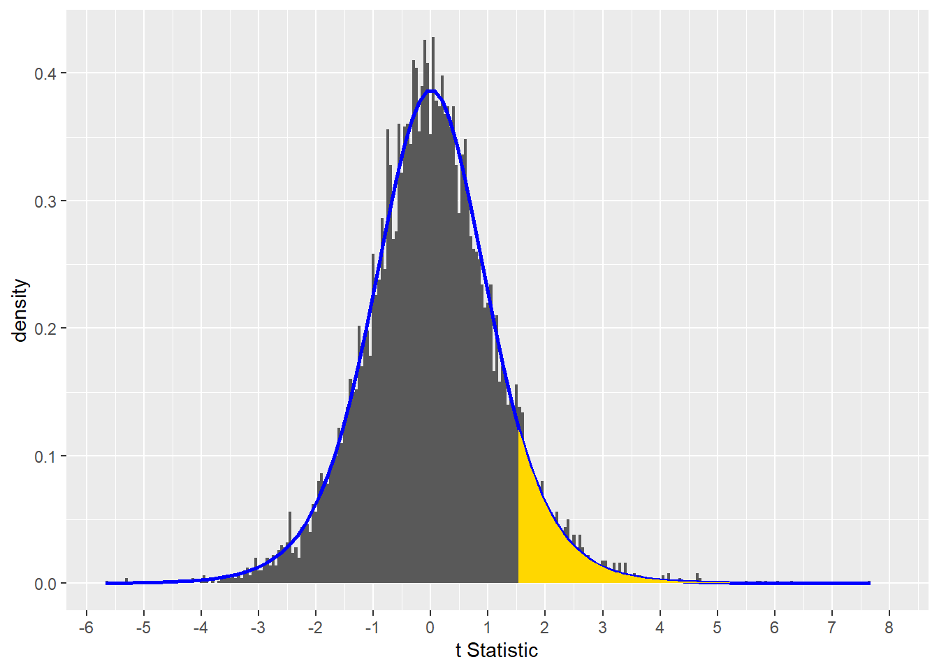The p-value for t = 1.536499 is the gold shaded area under the curve.