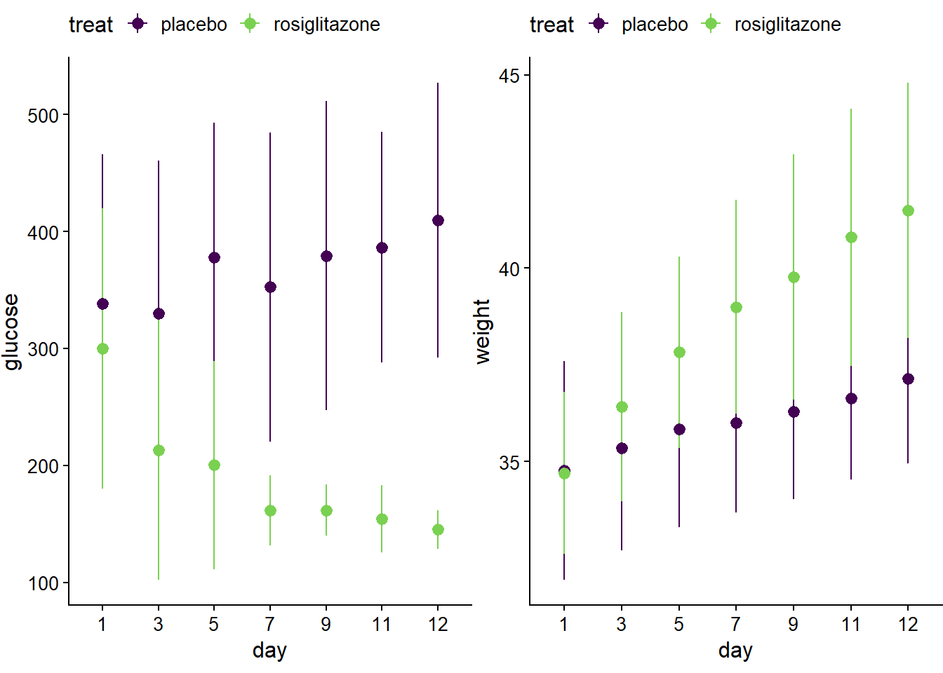 Group means and std devs of the jaxwest7 glucose and body weight data.